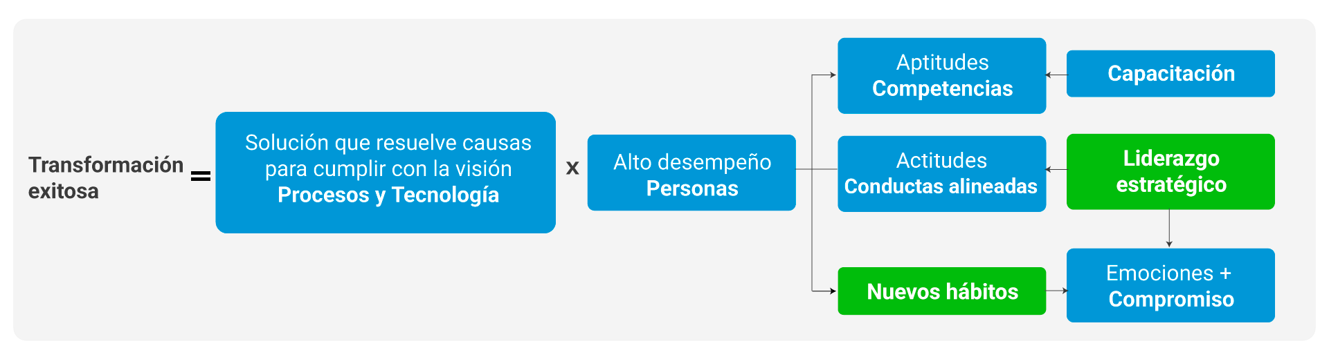 LA FÓRMULA DEL ÉXITO